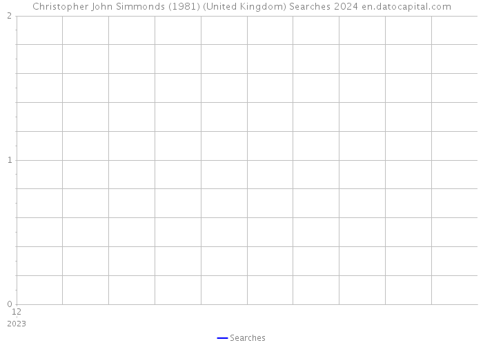 Christopher John Simmonds (1981) (United Kingdom) Searches 2024 