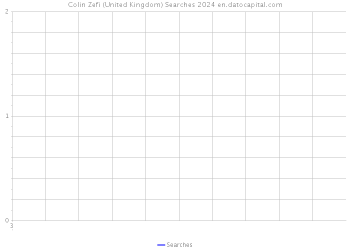 Colin Zefi (United Kingdom) Searches 2024 