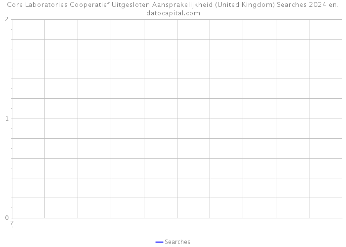 Core Laboratories Cooperatief Uitgesloten Aansprakelijkheid (United Kingdom) Searches 2024 
