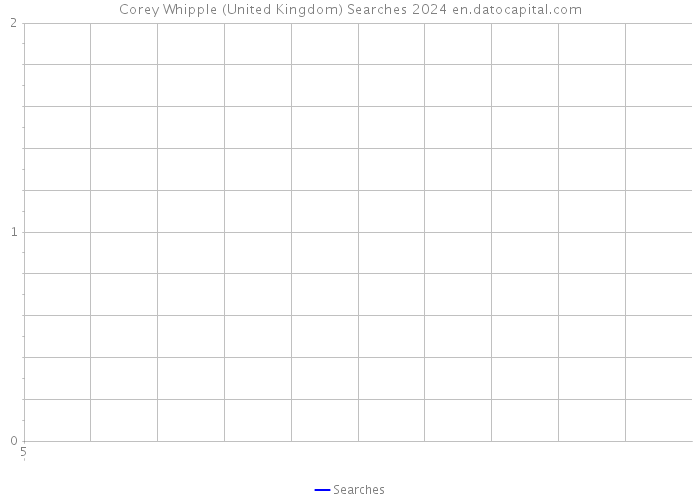 Corey Whipple (United Kingdom) Searches 2024 