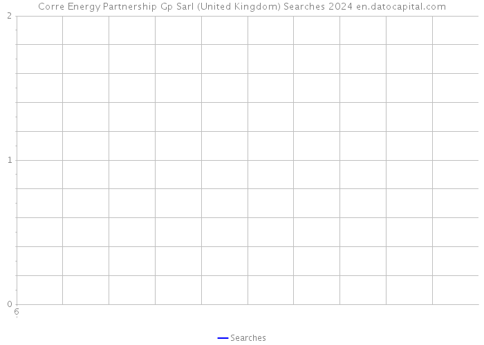 Corre Energy Partnership Gp Sarl (United Kingdom) Searches 2024 