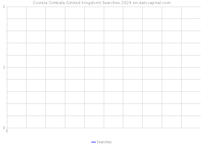Costela Cimbala (United Kingdom) Searches 2024 