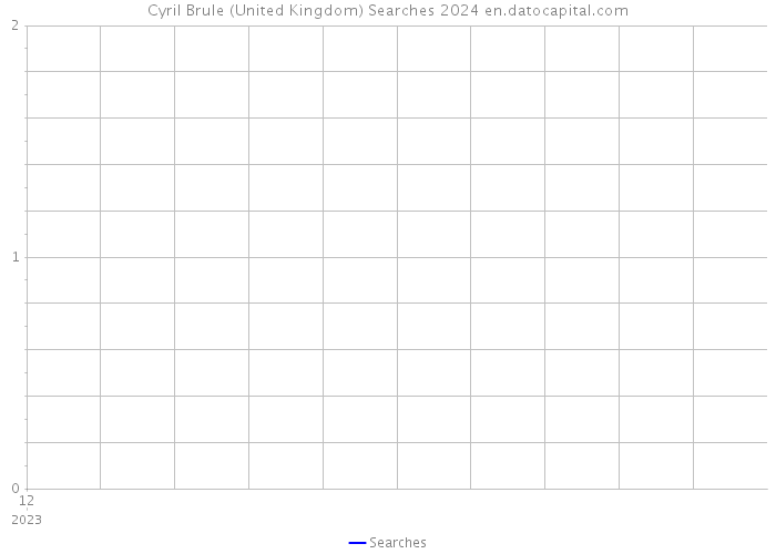 Cyril Brule (United Kingdom) Searches 2024 