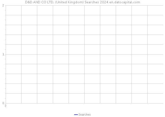 D&D AND CO LTD. (United Kingdom) Searches 2024 