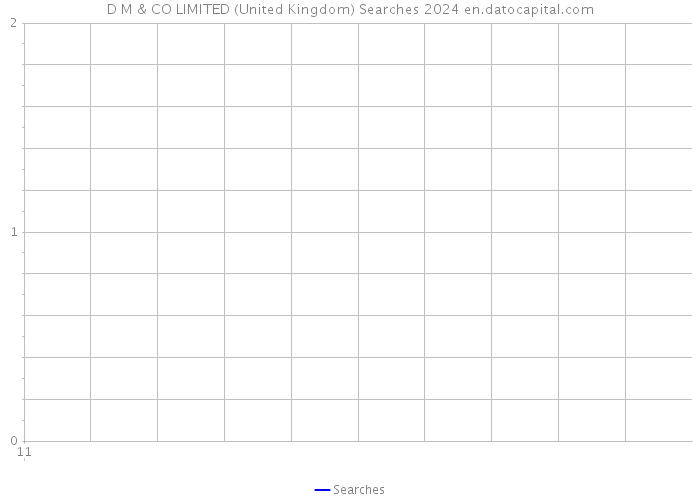 D M & CO LIMITED (United Kingdom) Searches 2024 