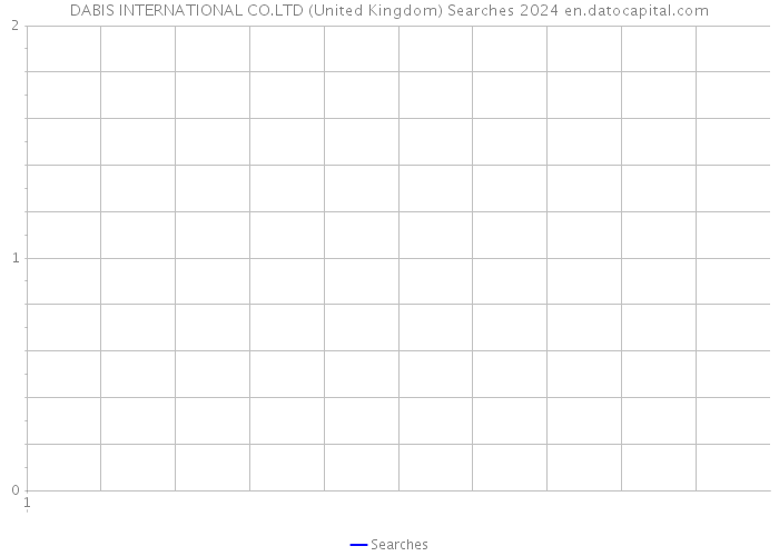 DABIS INTERNATIONAL CO.LTD (United Kingdom) Searches 2024 