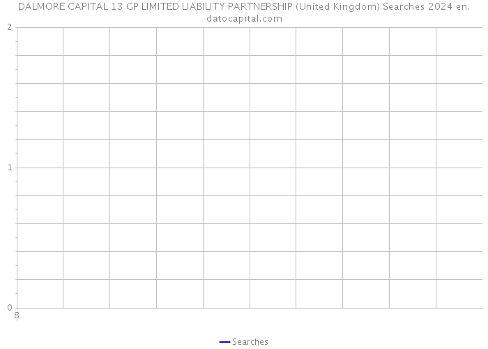 DALMORE CAPITAL 13 GP LIMITED LIABILITY PARTNERSHIP (United Kingdom) Searches 2024 