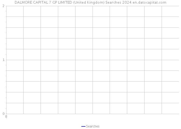 DALMORE CAPITAL 7 GP LIMITED (United Kingdom) Searches 2024 