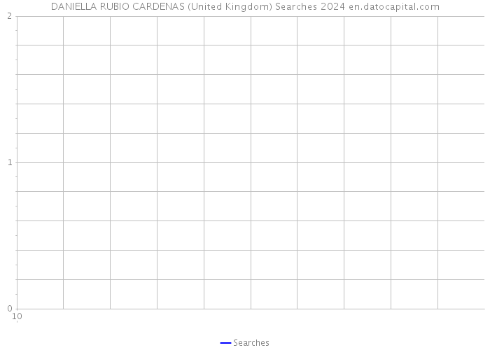 DANIELLA RUBIO CARDENAS (United Kingdom) Searches 2024 