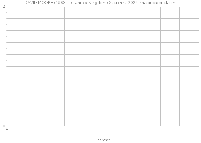 DAVID MOORE (1968-1) (United Kingdom) Searches 2024 
