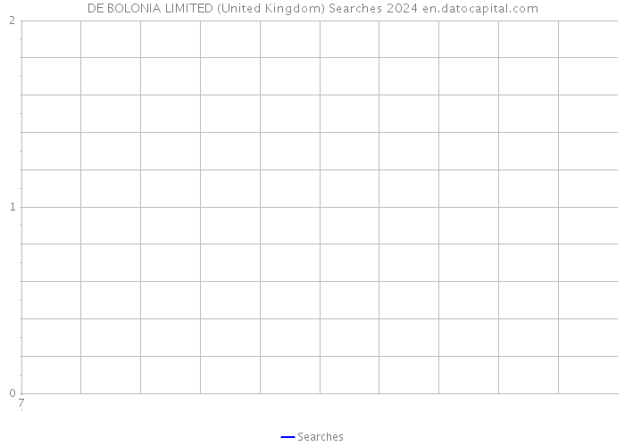 DE BOLONIA LIMITED (United Kingdom) Searches 2024 
