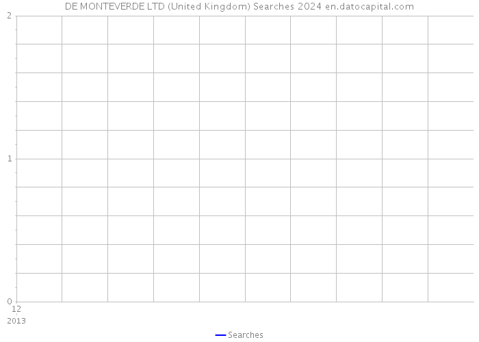DE MONTEVERDE LTD (United Kingdom) Searches 2024 