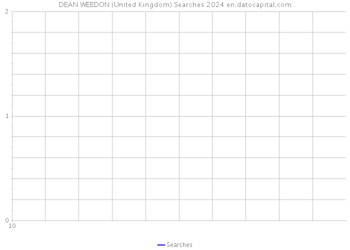 DEAN WEEDON (United Kingdom) Searches 2024 