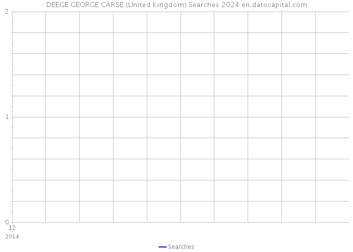 DEEGE GEORGE CARSE (United Kingdom) Searches 2024 