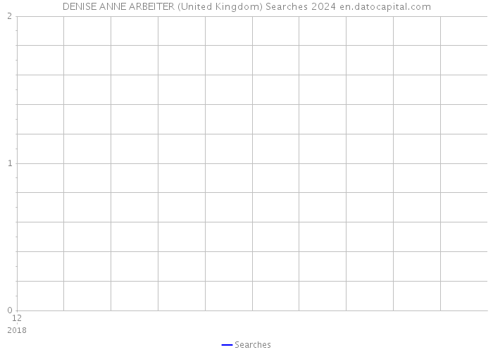 DENISE ANNE ARBEITER (United Kingdom) Searches 2024 