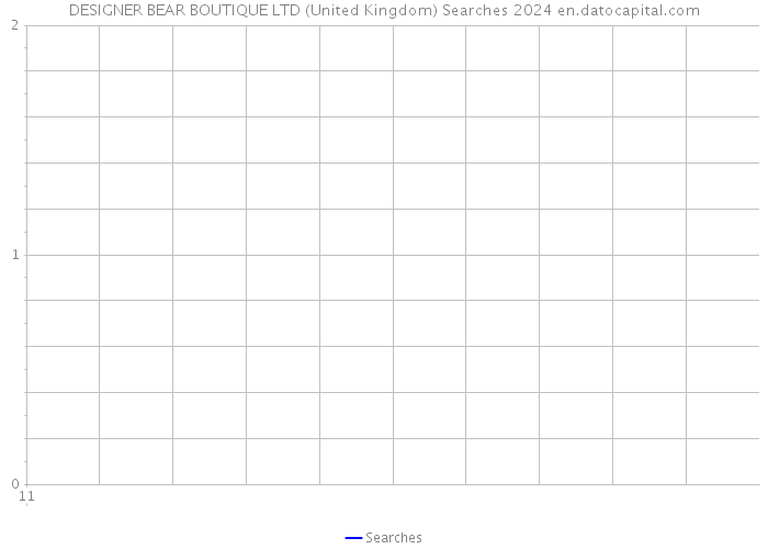 DESIGNER BEAR BOUTIQUE LTD (United Kingdom) Searches 2024 