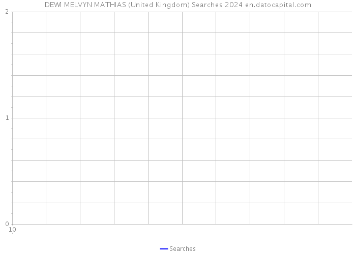 DEWI MELVYN MATHIAS (United Kingdom) Searches 2024 