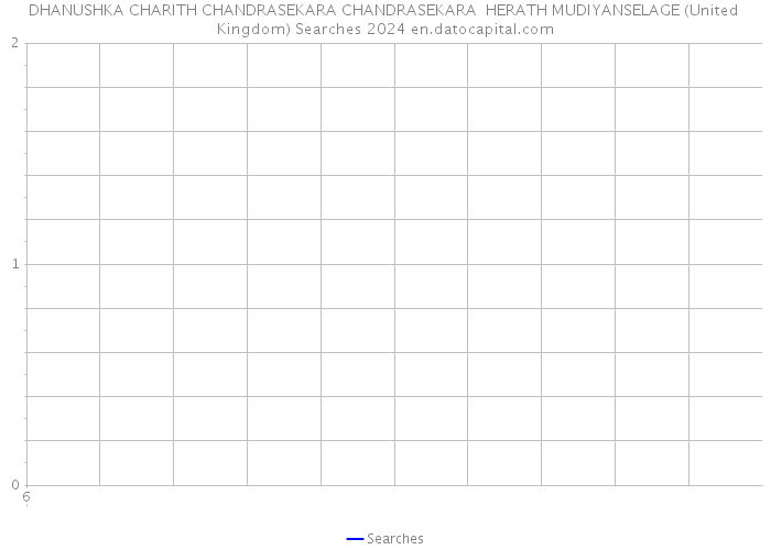 DHANUSHKA CHARITH CHANDRASEKARA CHANDRASEKARA HERATH MUDIYANSELAGE (United Kingdom) Searches 2024 