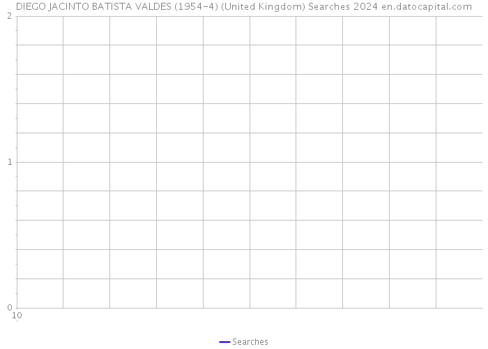 DIEGO JACINTO BATISTA VALDES (1954-4) (United Kingdom) Searches 2024 