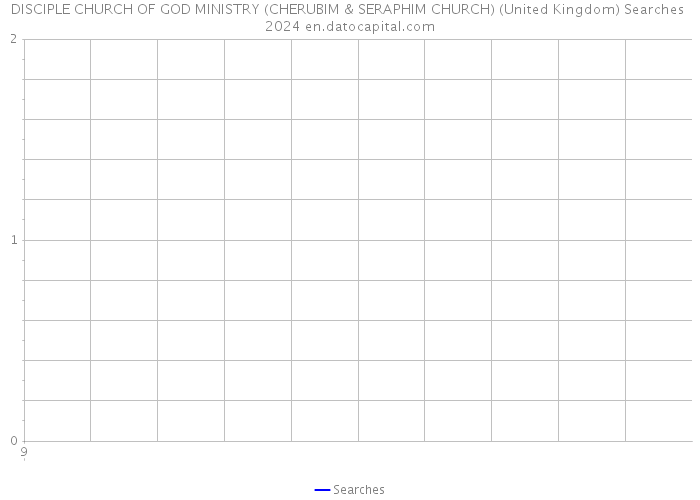 DISCIPLE CHURCH OF GOD MINISTRY (CHERUBIM & SERAPHIM CHURCH) (United Kingdom) Searches 2024 