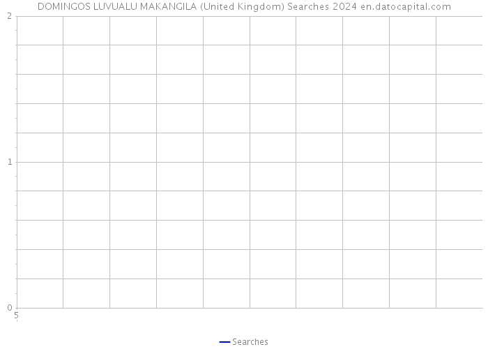 DOMINGOS LUVUALU MAKANGILA (United Kingdom) Searches 2024 