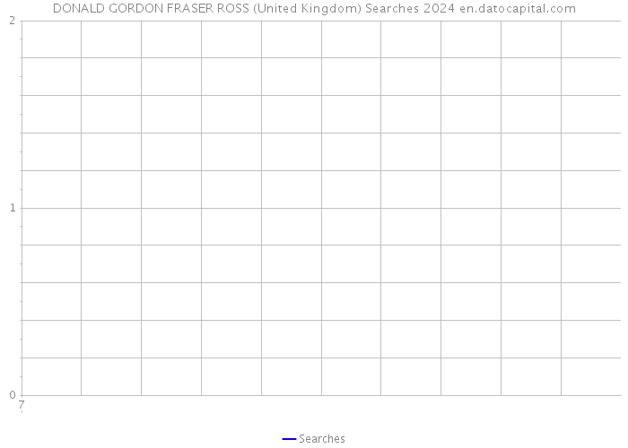 DONALD GORDON FRASER ROSS (United Kingdom) Searches 2024 
