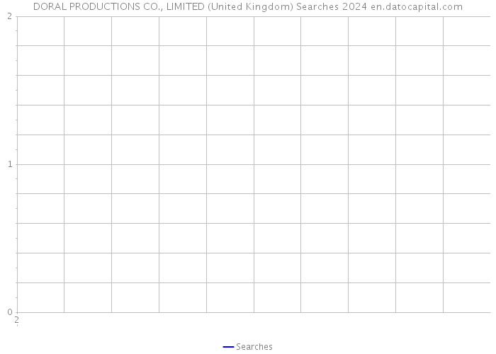 DORAL PRODUCTIONS CO., LIMITED (United Kingdom) Searches 2024 