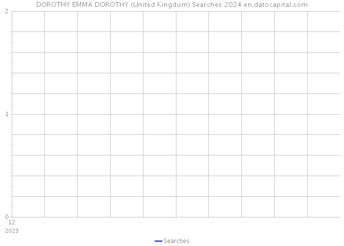 DOROTHY EMMA DOROTHY (United Kingdom) Searches 2024 