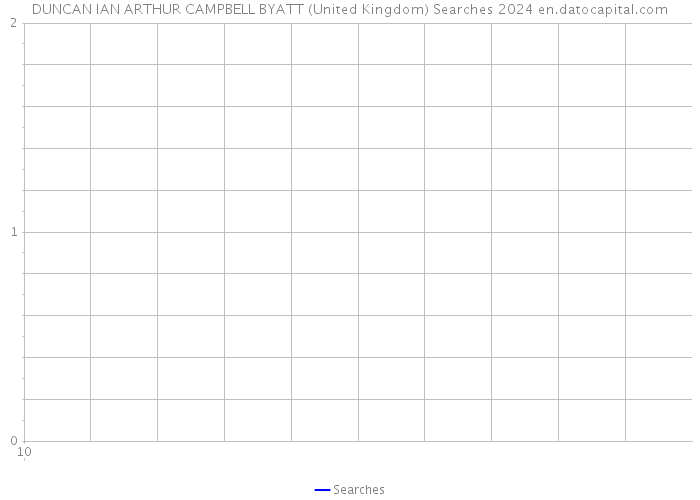 DUNCAN IAN ARTHUR CAMPBELL BYATT (United Kingdom) Searches 2024 
