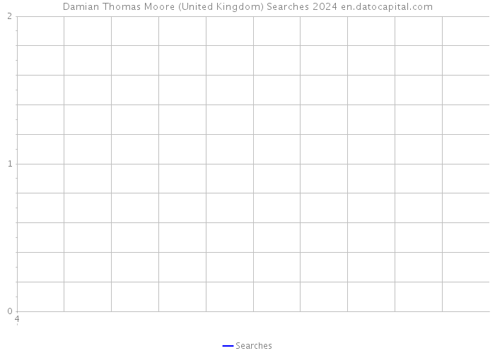 Damian Thomas Moore (United Kingdom) Searches 2024 