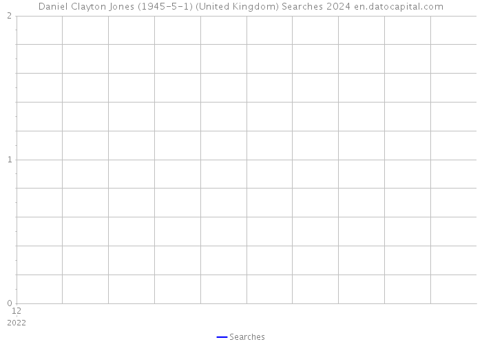 Daniel Clayton Jones (1945-5-1) (United Kingdom) Searches 2024 