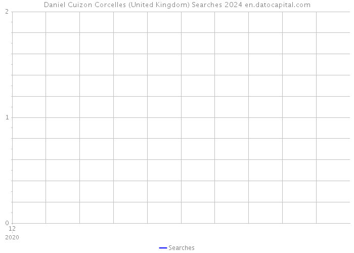 Daniel Cuizon Corcelles (United Kingdom) Searches 2024 