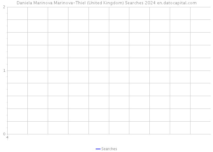 Daniela Marinova Marinova-Thiel (United Kingdom) Searches 2024 