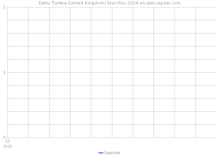 Dattu Tumba (United Kingdom) Searches 2024 