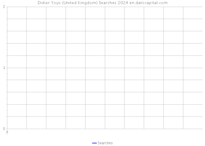 Didier Yoyo (United Kingdom) Searches 2024 