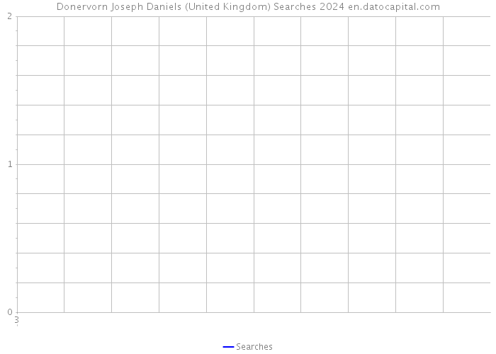 Donervorn Joseph Daniels (United Kingdom) Searches 2024 