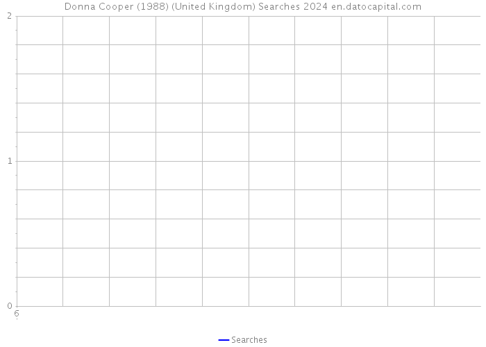 Donna Cooper (1988) (United Kingdom) Searches 2024 