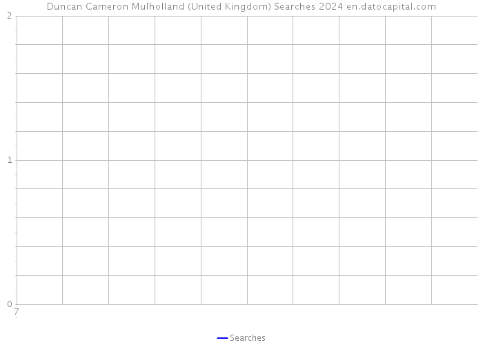Duncan Cameron Mulholland (United Kingdom) Searches 2024 