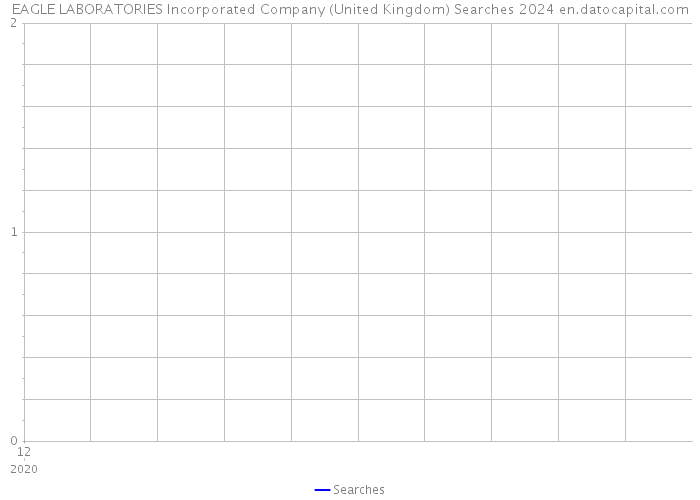 EAGLE LABORATORIES Incorporated Company (United Kingdom) Searches 2024 