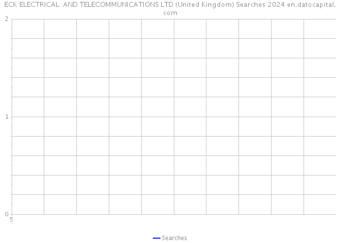 ECK ELECTRICAL AND TELECOMMUNICATIONS LTD (United Kingdom) Searches 2024 
