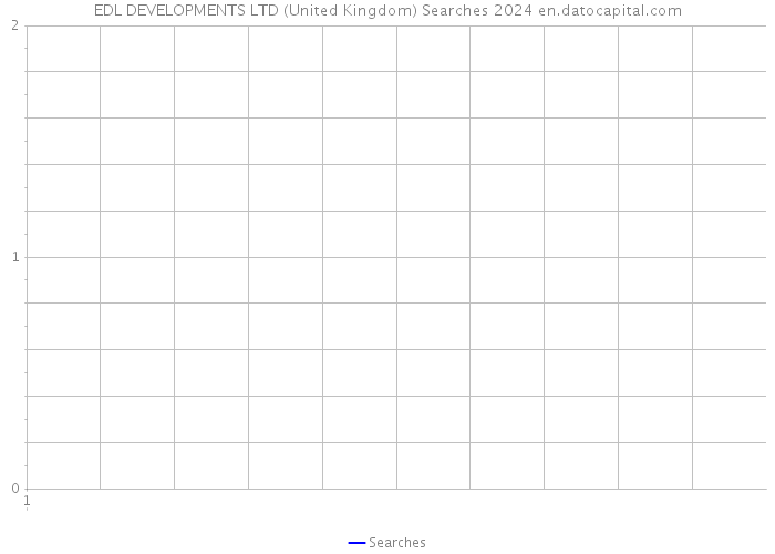 EDL DEVELOPMENTS LTD (United Kingdom) Searches 2024 