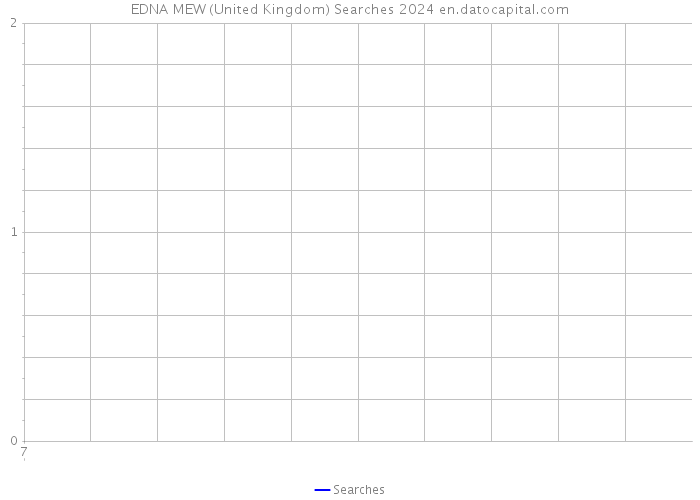 EDNA MEW (United Kingdom) Searches 2024 