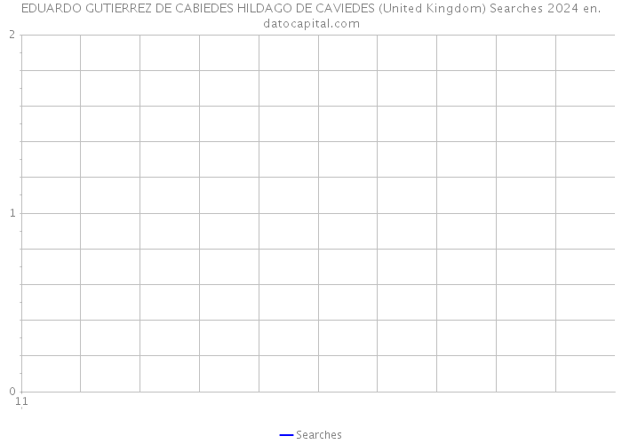 EDUARDO GUTIERREZ DE CABIEDES HILDAGO DE CAVIEDES (United Kingdom) Searches 2024 