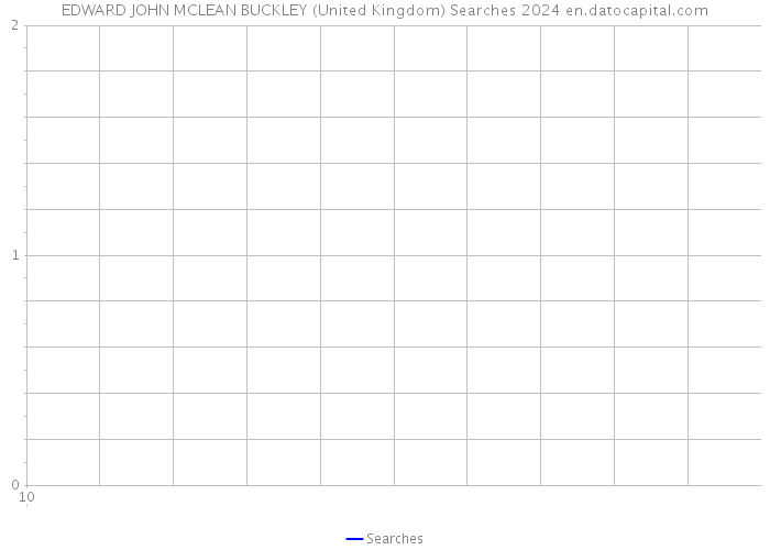 EDWARD JOHN MCLEAN BUCKLEY (United Kingdom) Searches 2024 