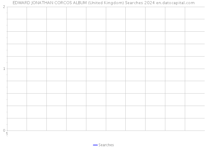 EDWARD JONATHAN CORCOS ALBUM (United Kingdom) Searches 2024 