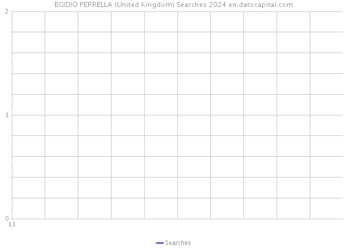 EGIDIO PERRELLA (United Kingdom) Searches 2024 