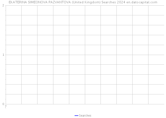 EKATERINA SIMEONOVA PAZVANTOVA (United Kingdom) Searches 2024 