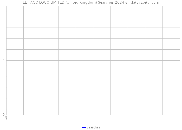 EL TACO LOCO LIMITED (United Kingdom) Searches 2024 
