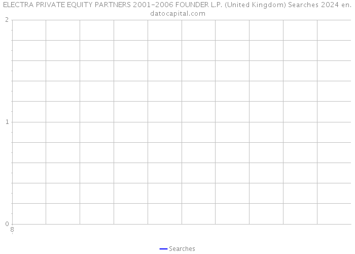 ELECTRA PRIVATE EQUITY PARTNERS 2001-2006 FOUNDER L.P. (United Kingdom) Searches 2024 