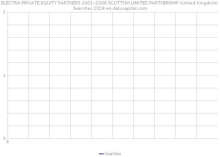 ELECTRA PRIVATE EQUITY PARTNERS 2001-2006 SCOTTISH LIMITED PARTNERSHIP (United Kingdom) Searches 2024 